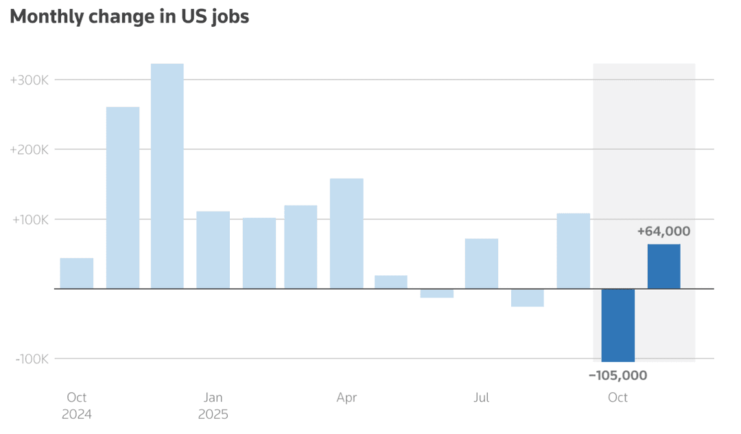 A bar chart titled ‘Monthly change in US jobs.’ The chart shows monthly net job gains and losses from October 2024 to October 2025. 