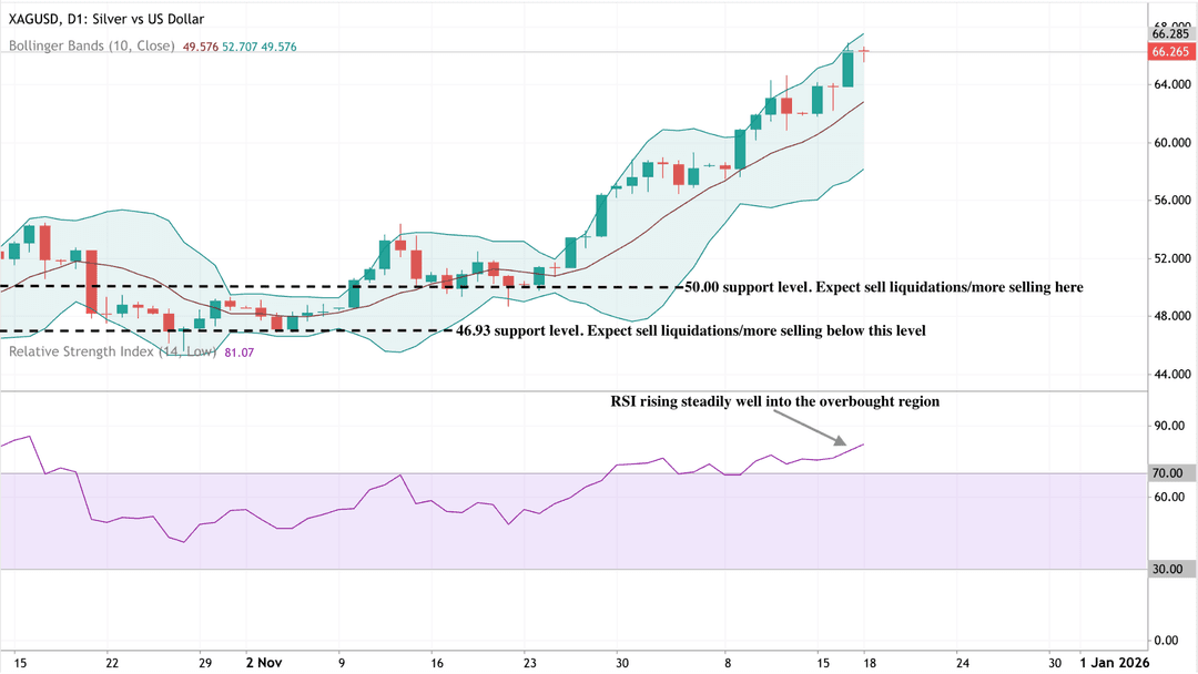 A daily candlestick chart of XAGUSD (Silver vs US Dollar) with Bollinger Bands applied.