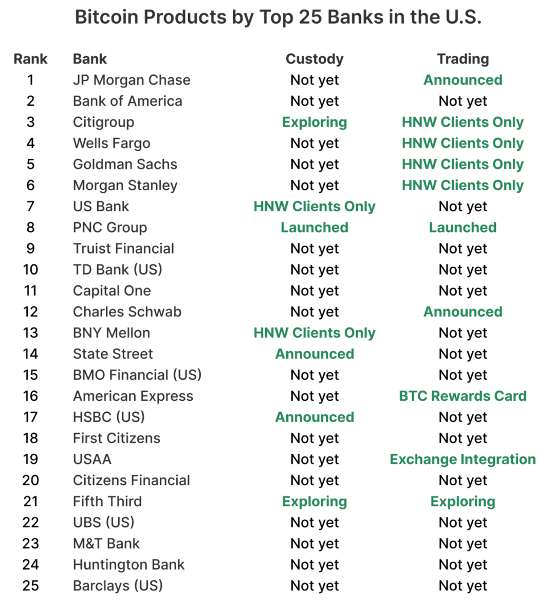 A table titled ‘Bitcoin Products by Top 25 Banks in the U.S.’ listing major U.S. banks by rank and their current Bitcoin-related offerings.