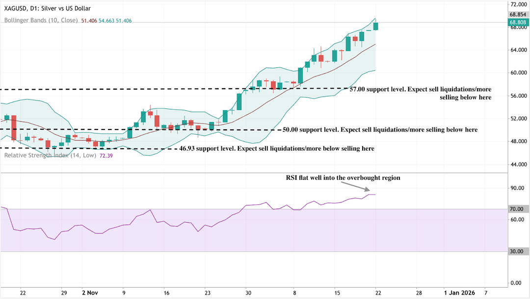 A daily candlestick chart of XAGUSD (Silver vs US Dollar) with Bollinger Bands applied. 