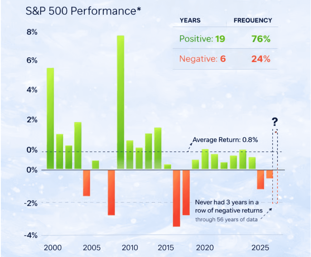  A bar chart titled ‘S&P 500 Performance’ showing annual returns from around 2000 to 2025.