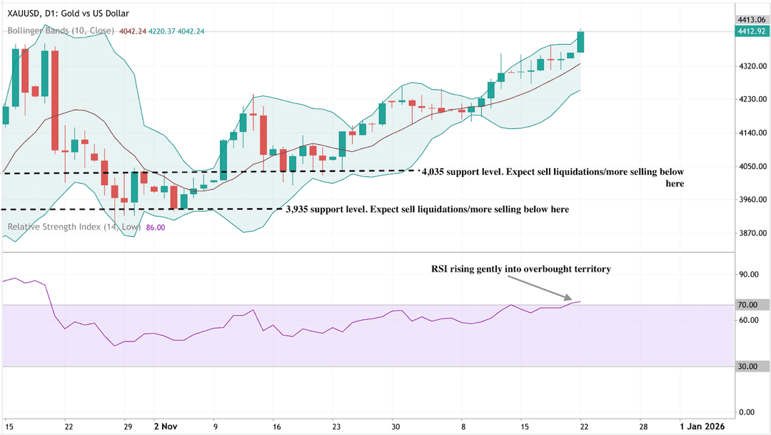 A daily candlestick chart of XAUUSD (Gold vs US Dollar) with Bollinger Bands applied.