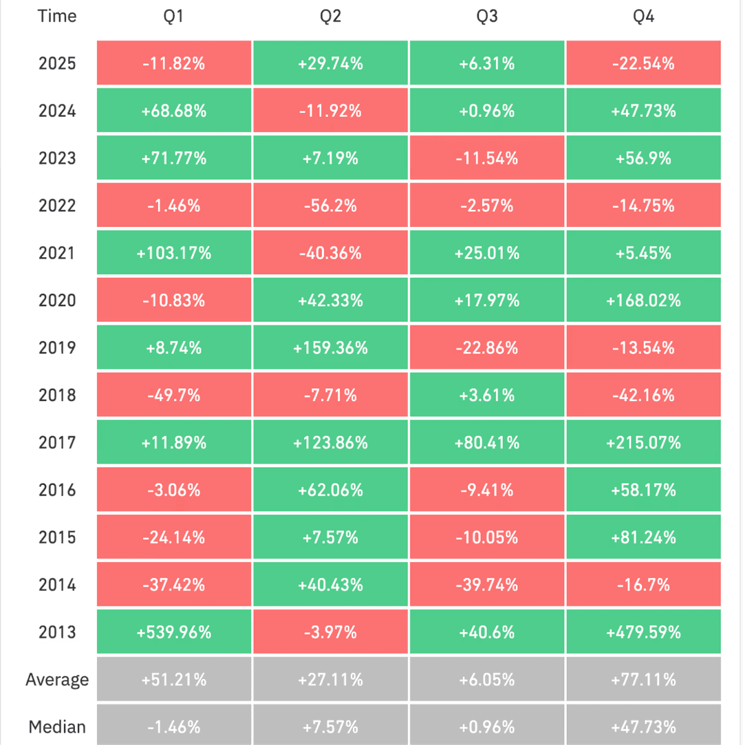 Alt text: A heatmap table showing quarterly percentage returns by year from 2013 to 2025, with rows for each year and columns for Q1, Q2, Q3, and Q4.