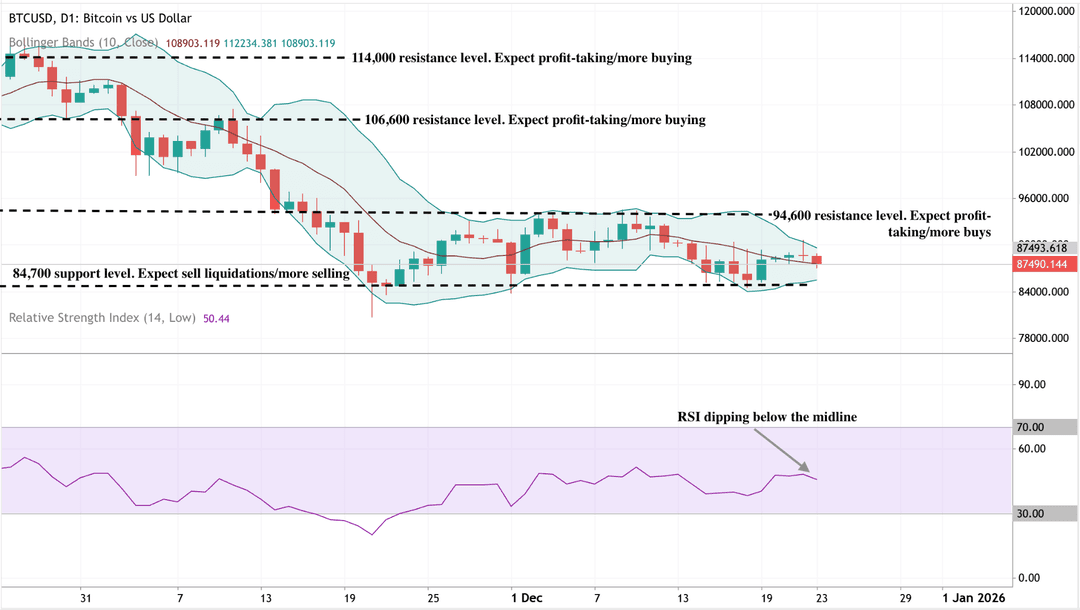 A daily candlestick chart of BTCUSD (Bitcoin vs US Dollar) with Bollinger Bands applied.