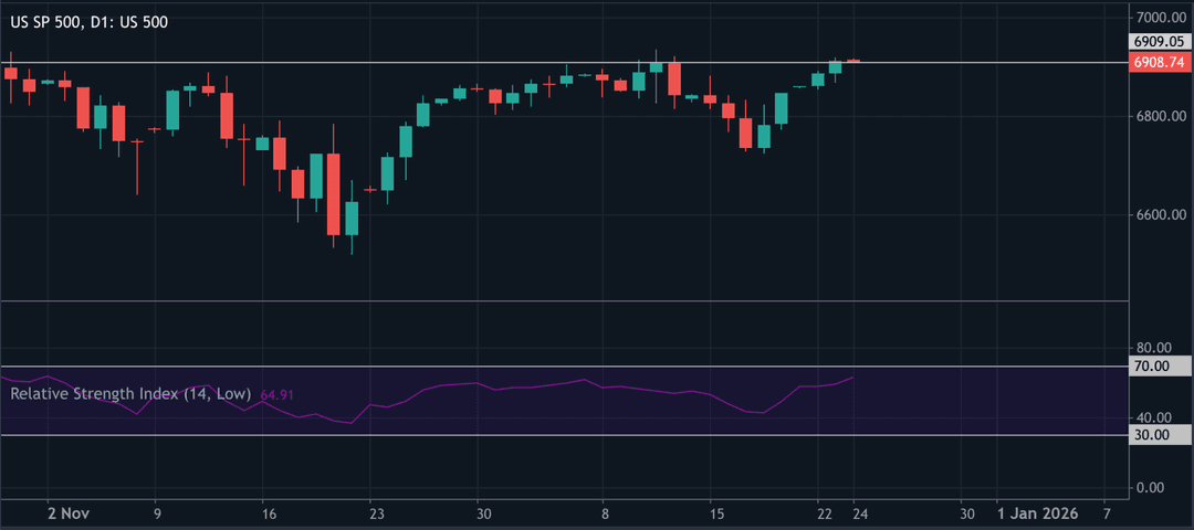 A daily candlestick chart of the S&P 500 index (US 500) showing price action from early November to late December. 