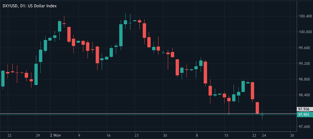 A daily candlestick chart of the U.S. Dollar Index (DXY) showing price action from late October to late December. 