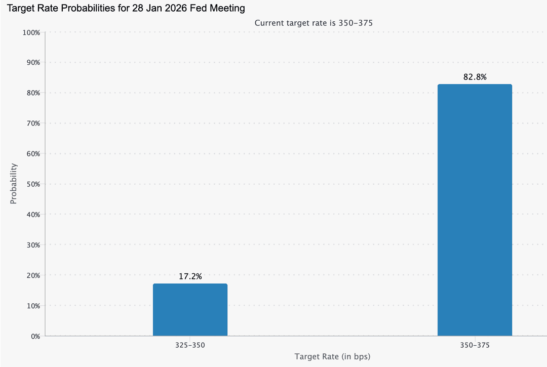 A bar chart titled ‘Target Rate Probabilities for 28 January 2026 Fed Meeting.