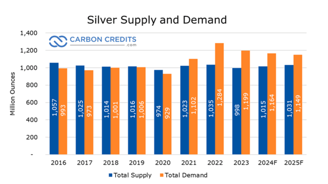 A bar chart titled ‘Silver Supply and Demand’ showing annual global silver supply and demand from 2016 to 2025 (with 2024 and 2025 marked as forecasts). 