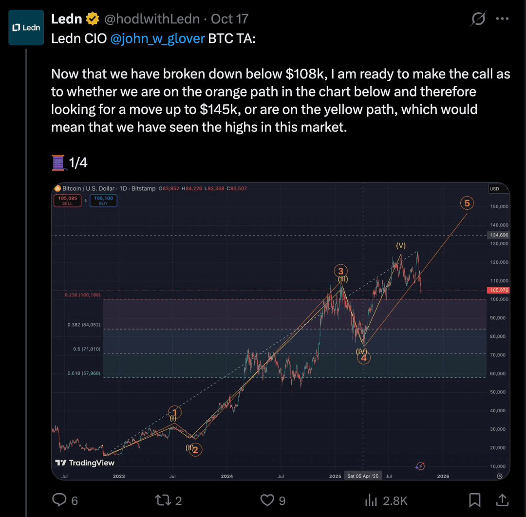 A screenshot of a post from Ledn on X (formerly Twitter), dated October 17, quoting Ledn CIO John W. Glover’s Bitcoin technical analysis.