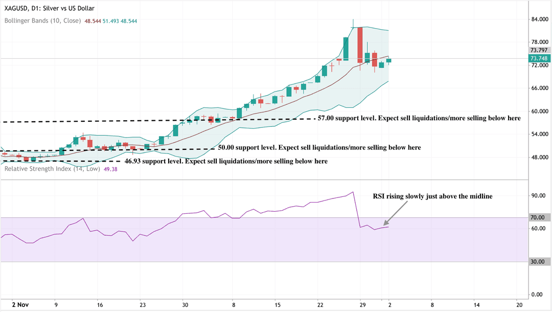 Daily candlestick chart of XAG/USD (Silver vs US Dollar) showing a strong upward trend.
