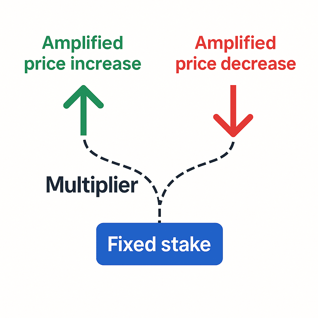 Diagram showing how a fixed stake and chosen multiplier amplify both upward and downward price movements.