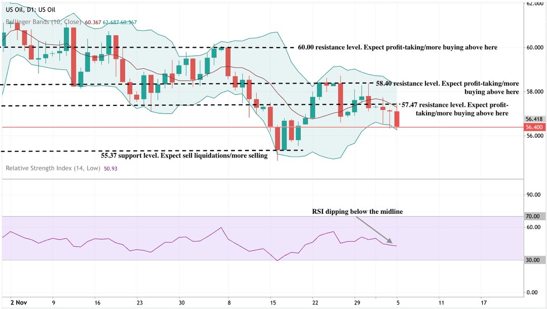 A daily candlestick chart of US oil prices with Bollinger Bands and RSI.
