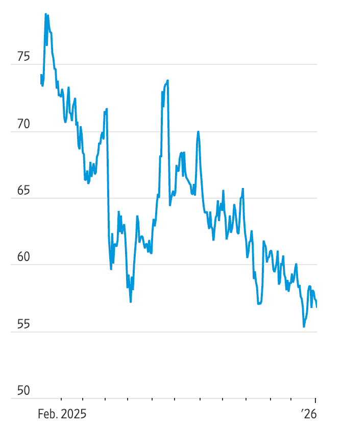 A line chart showing a downward trend in an index or price from early 2025 to early 2026.