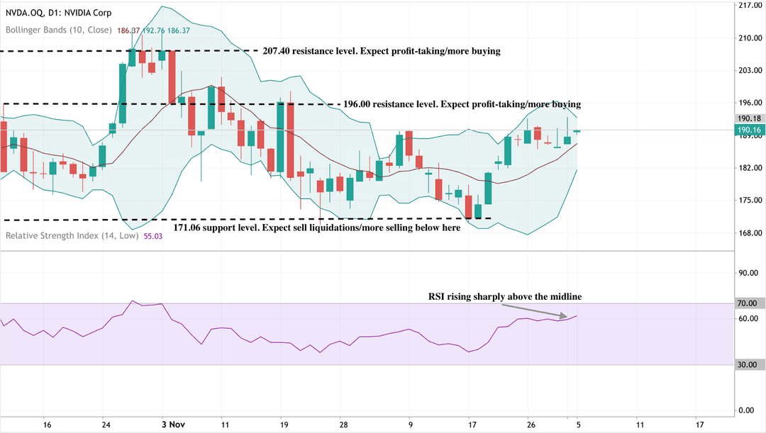A daily candlestick chart of NVIDIA (NVDA) stock with Bollinger Bands and RSI.
