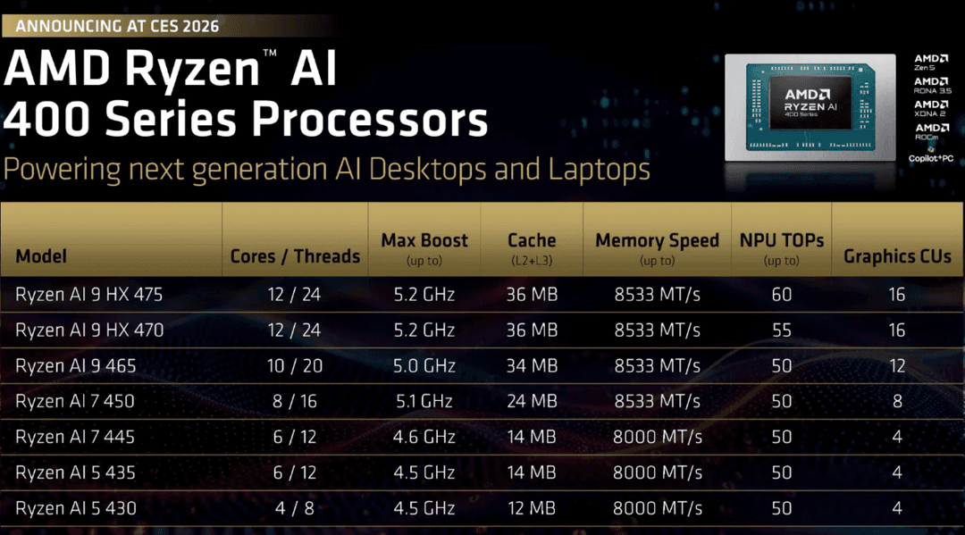 Promotional slide announcing AMD Ryzen AI 400 Series processors at CES 2026, positioned as powering next-generation AI desktops and laptops. 