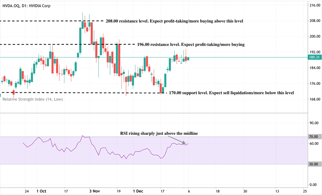 Daily candlestick chart of NVIDIA (NVDA) showing volatile price action with multiple tests of resistance and support.