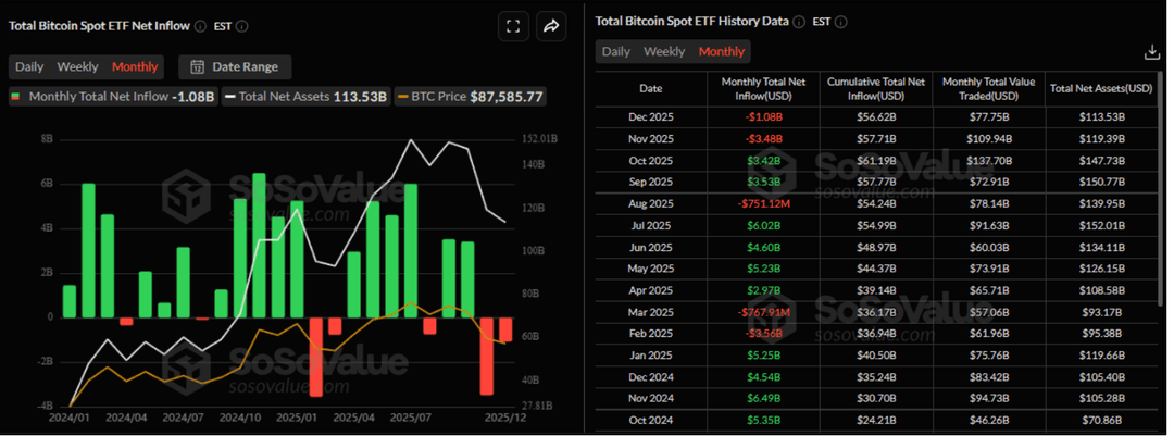 Dashboard showing total Bitcoin spot ETF net inflows on a monthly basis, combining a bar chart and data table. 