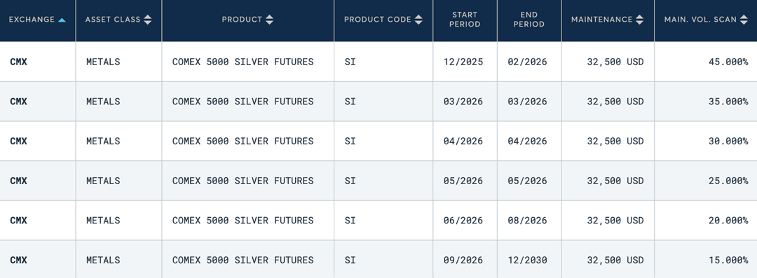 Table listing COMEX 5,000 silver futures contracts under the metals asset class.