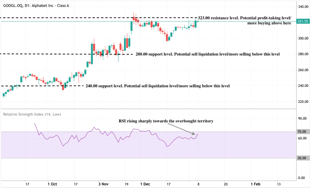 Daily candlestick chart of Alphabet Inc. showing a sustained bullish trend.