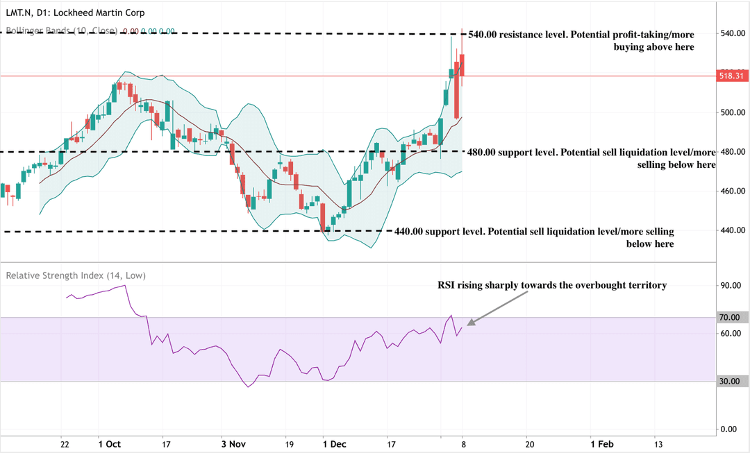 Daily price chart of General Dynamics (GD) showing price rising toward the 360 resistance level after a sharp rally, with key support levels marked at 336, 328, and 320. 