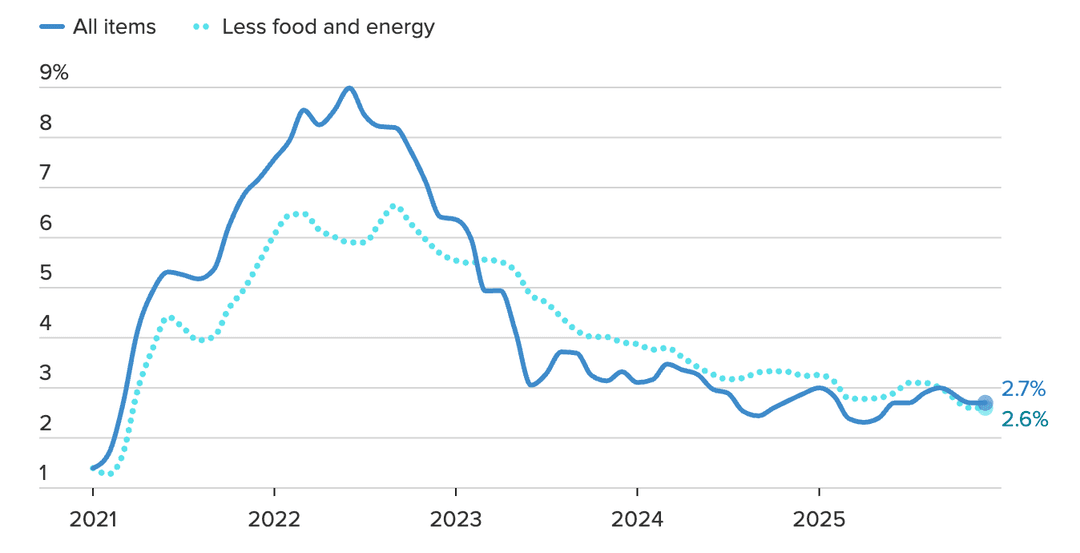 Line chart showing inflation trends from 2021 to 2025, with two series: “All items” and “Less food and energy” (core inflation).