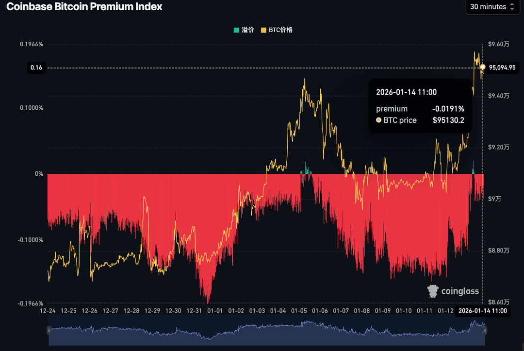 Chart titled “Coinbase Bitcoin Premium Index” showing the relationship between Bitcoin price 