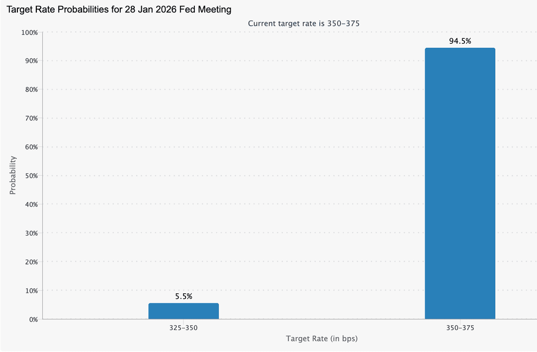 Bar chart showing market-implied target rate probabilities for the 28 January 2026 Federal Reserve meeting. 