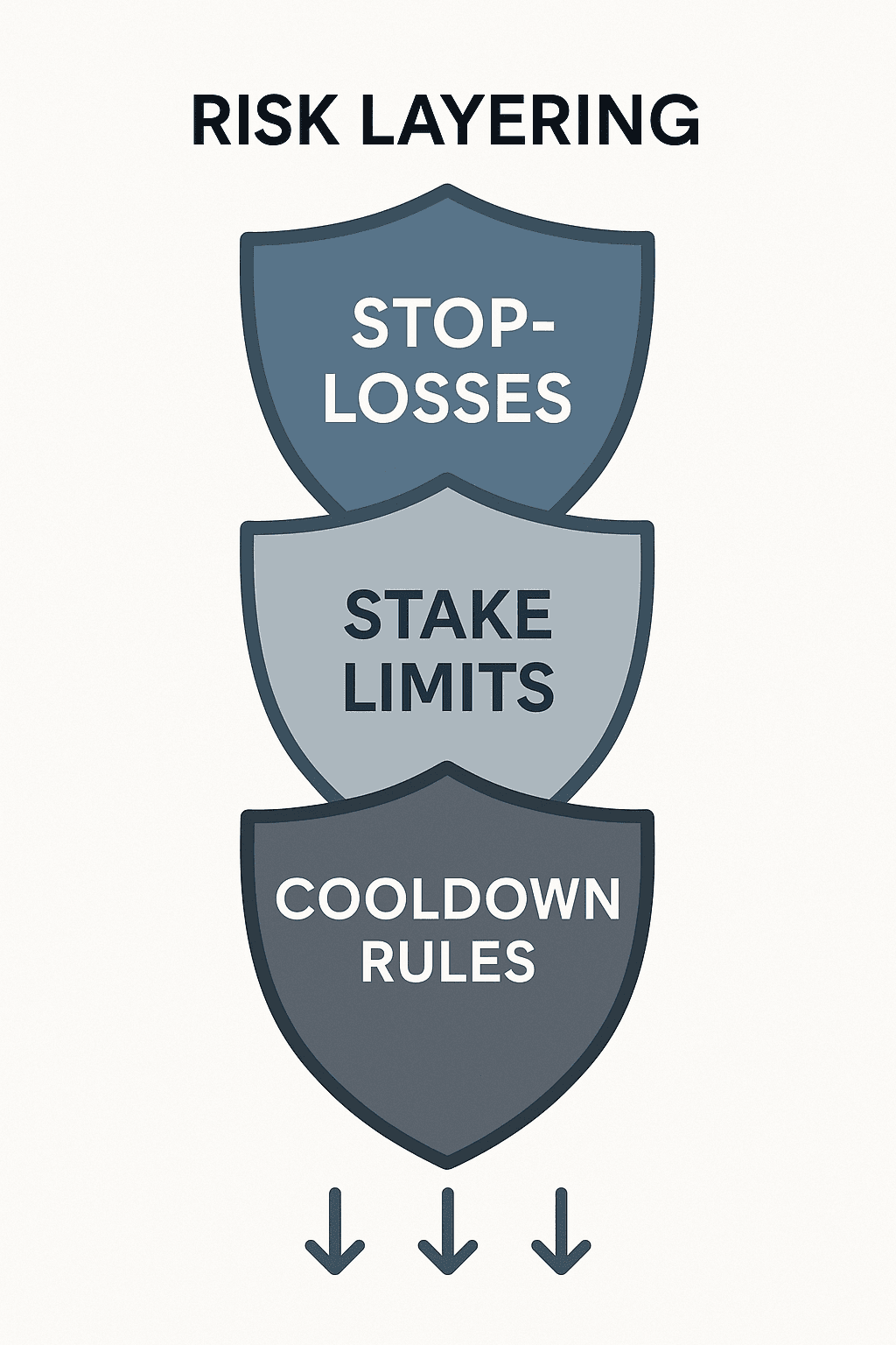 Infographic showing risk layering — how stop-losses, stake limits, and cooldown rules work together