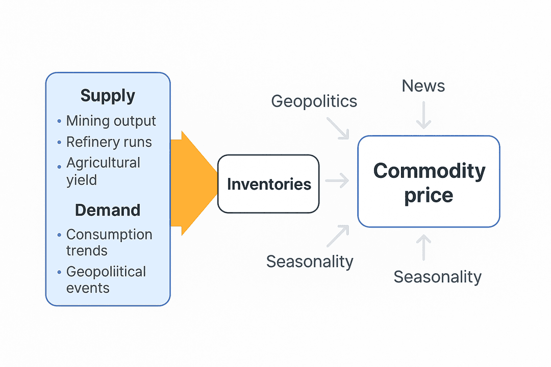Diagram linking supply, demand, inventories, and news to commodity price movements