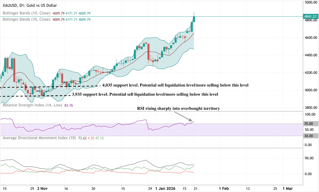 Daily chart of gold versus the US dollar (XAU/USD) showing a strong bullish breakout above 4,800, with price riding the upper Bollinger Band.