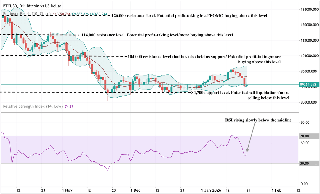 Daily candlestick chart of Bitcoin versus the US dollar with Bollinger Bands, showing price consolidating around $89,000 after a sharp decline from above $110,000
