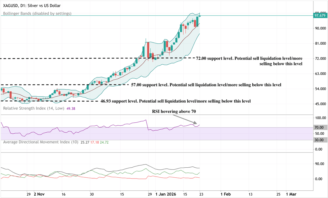 Daily silver (XAG/USD) price chart showing a strong uptrend toward ~97.7, with price holding well above key supports at 72, 57, and 46.9. RSI is hovering above 70