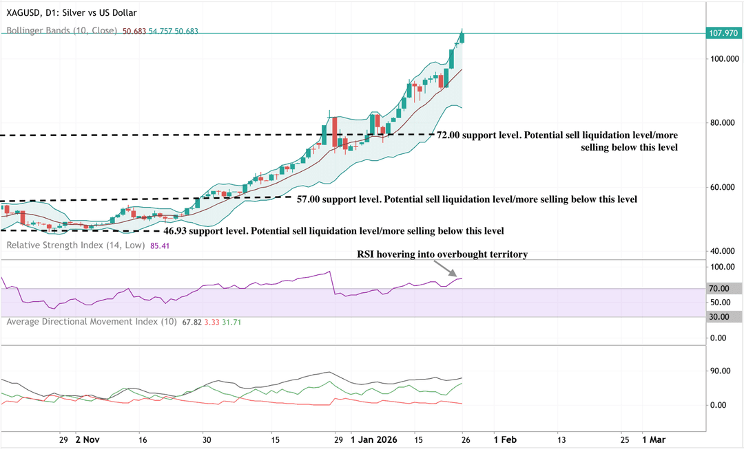 Daily chart of Silver (XAG/USD) surging into price discovery above $100, with price near $108. 