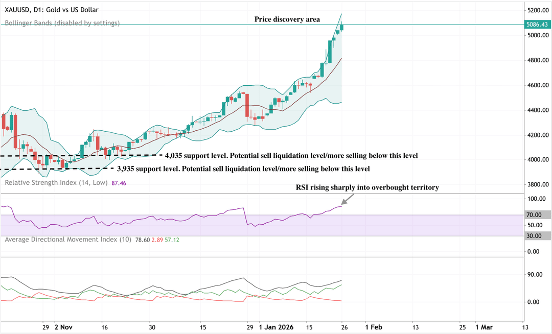 Daily chart of Gold (XAU/USD) breaking into a clear price-discovery zone above $5,000, with price around $5,086. 