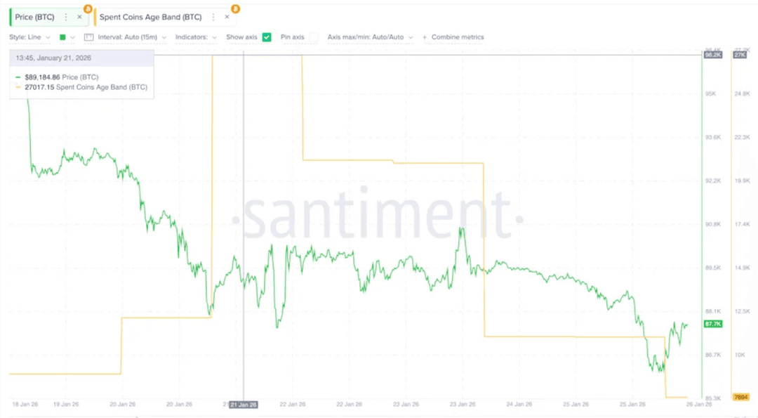 Bitcoin price chart with a Spent Coins Age Band overlay, showing BTC price movement alongside changes in older coin spending.