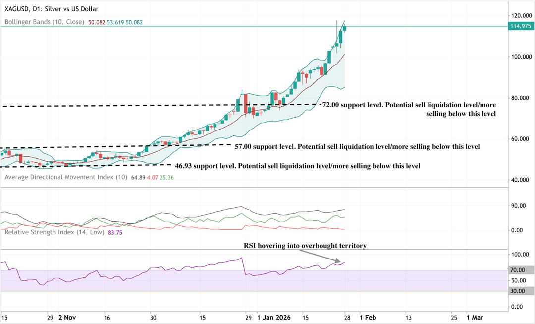  Daily chart of silver versus the US dollar showing a strong uptrend, with price near 115 and RSI approaching overbought levels.