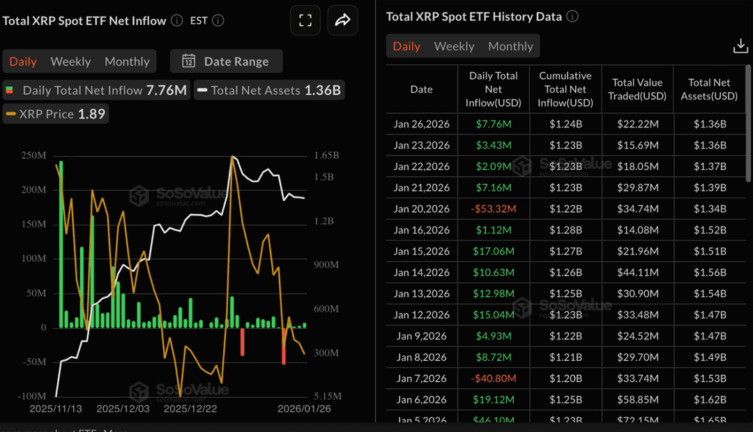 Chart showing daily net inflows into XRP spot ETFs alongside XRP price, with mostly positive inflows in January 2026.