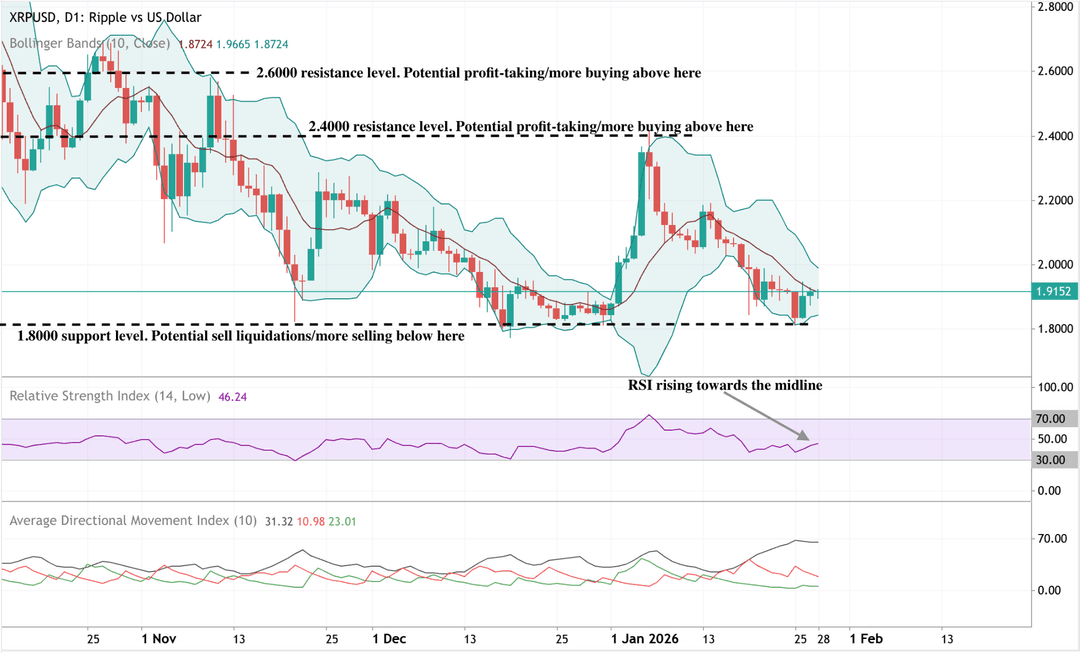 Daily price chart showing resistance near $2.40–$2.60 and support around $1.80.