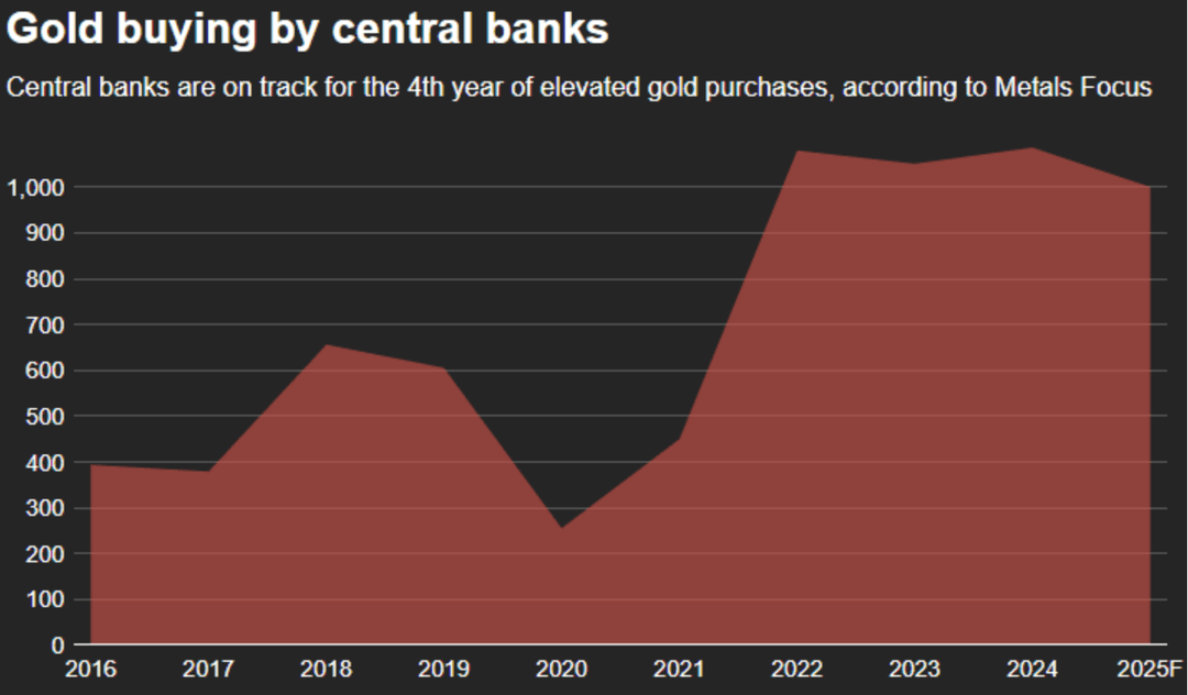 Area chart showing central bank gold purchases rising sharply from 2022 to 2025.