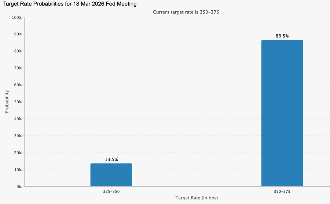 Chart showing market expectations for the March 18, 2026 Fed meeting, with an 86.5% probability of rates staying at 3.50–3.75% and a 13.5% chance of a cut to 3.25–3.50%
