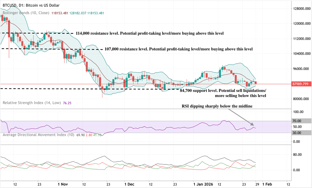 Daily Bitcoin price chart showing consolidation near support after a broader downtrend.