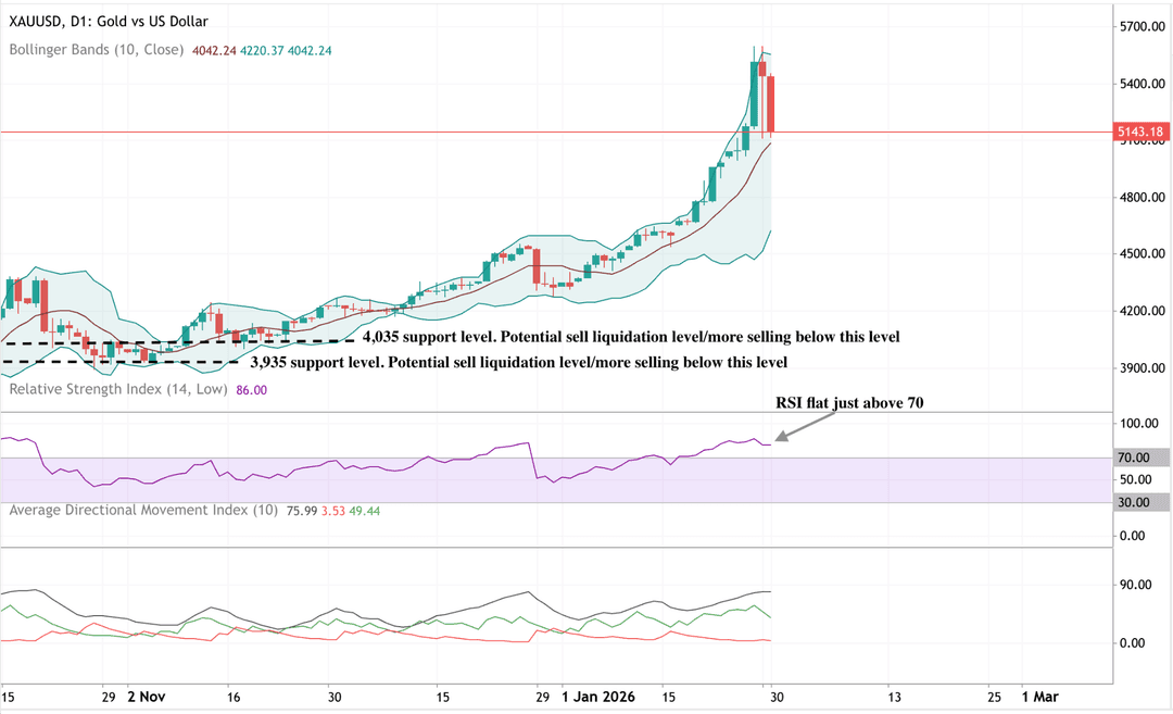 Daily gold price chart showing a sharp rally to new highs followed by a pullback.