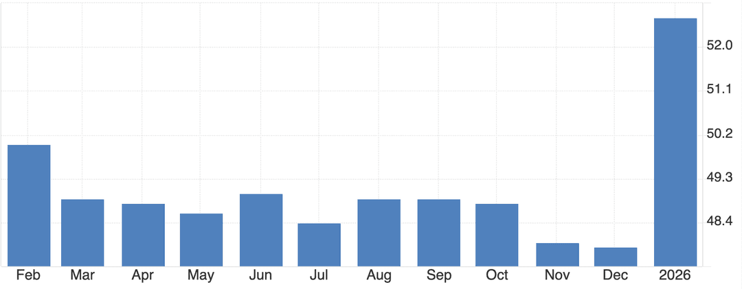Bar chart showing relatively stable monthly readings through the year, followed by a sharp increase at the start of 2026.