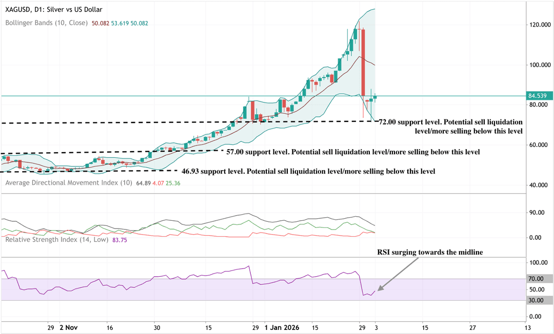 Daily silver price chart showing a sharp sell-off from recent highs, followed by a rebound above key support, with RSI recovering towards the midline.