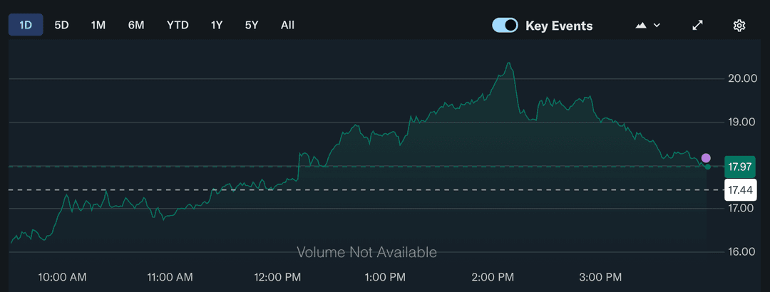 Intraday price chart showing a rise followed by a late-session pullback.