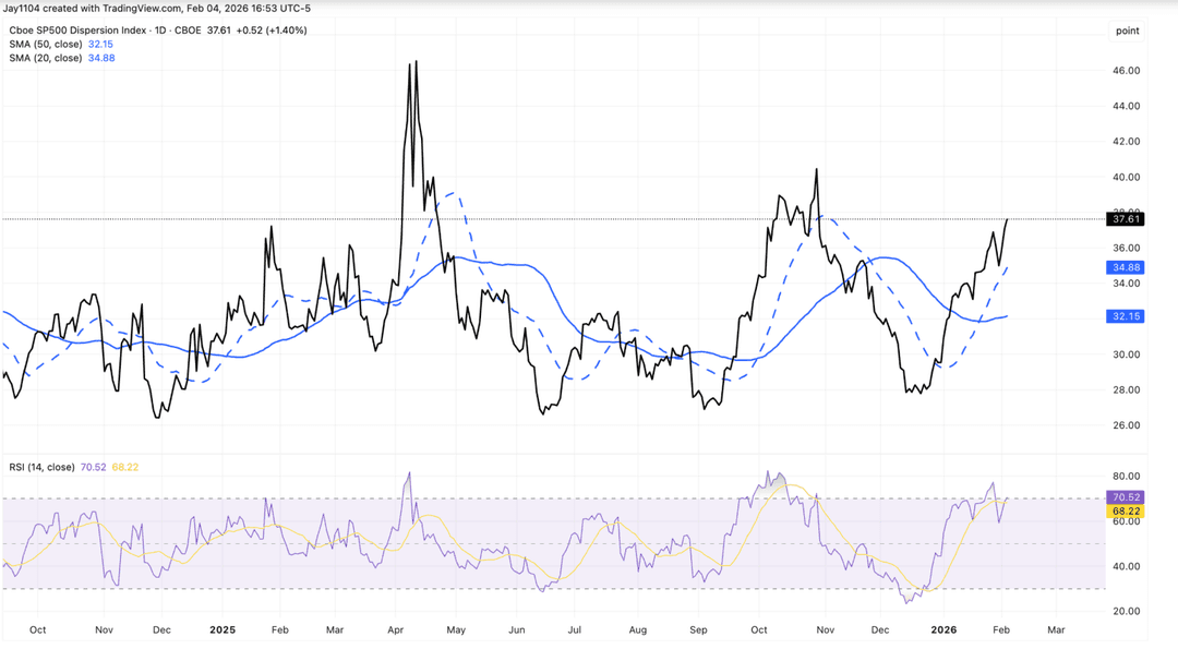 Line chart of the S&P 500 Dispersion Index showing recent rise with moving averages and RSI.