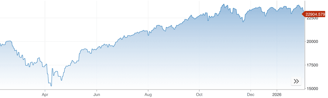 Line chart showing a steady recovery from an April dip, with the index trending higher into early 2026.