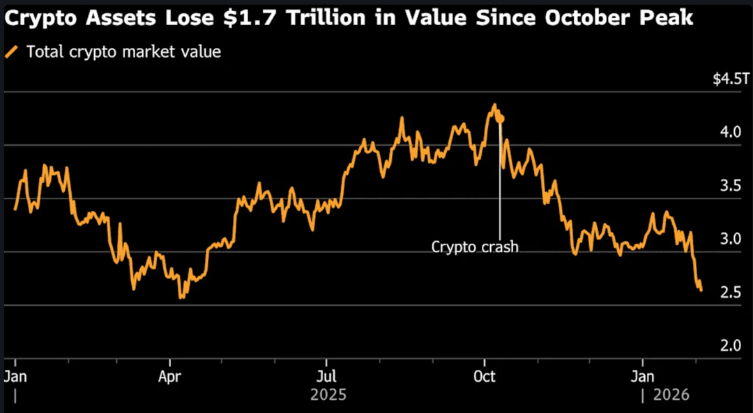 Line chart showing total cryptocurrency market value falling by about $1.7 trillion from its October peak, marking a broad crypto market sell-off.