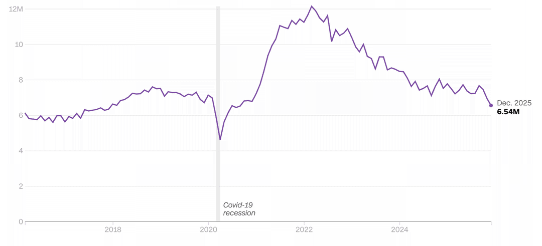 Time-series chart showing a Covid-era dip in 2020, a post-pandemic surge peaking in 2022, and a gradual downtrend into late 2025.
