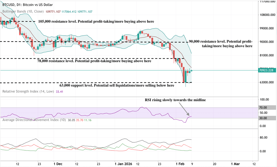 Daily Bitcoin chart showing a sharp sell-off toward the 63,000 support zone, followed by a tentative rebound as RSI slowly rises back toward the midline.